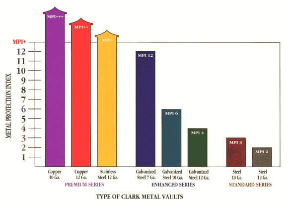 Durability of a Clark Grave Vault | Clark Grave Vault